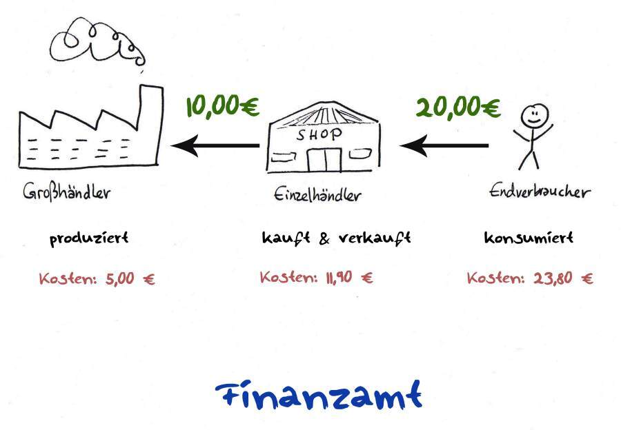 umsatzsteuer_vorsteuer_01