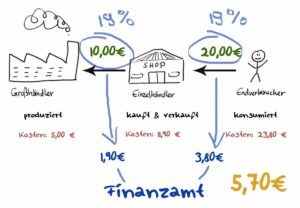 umsatzsteuer_vorsteuer_02_falsch