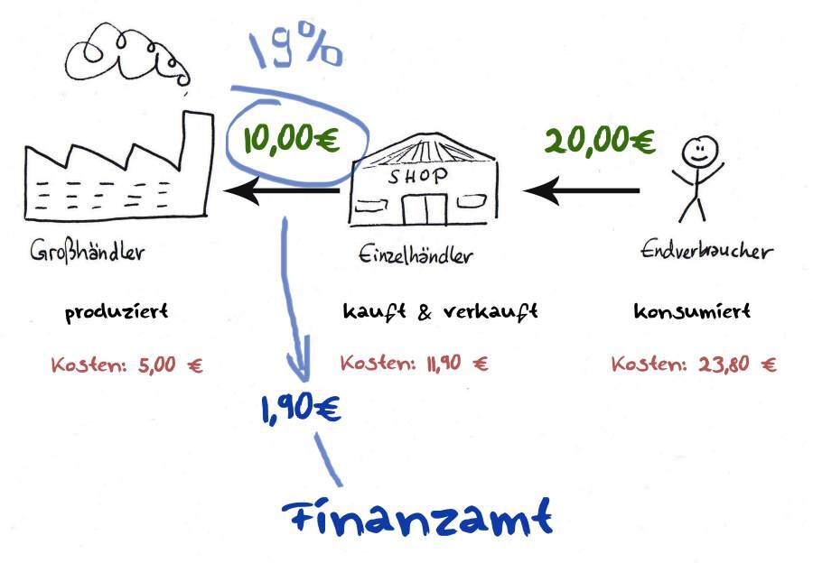 umsatzsteuer_vorsteuer_03_richtig