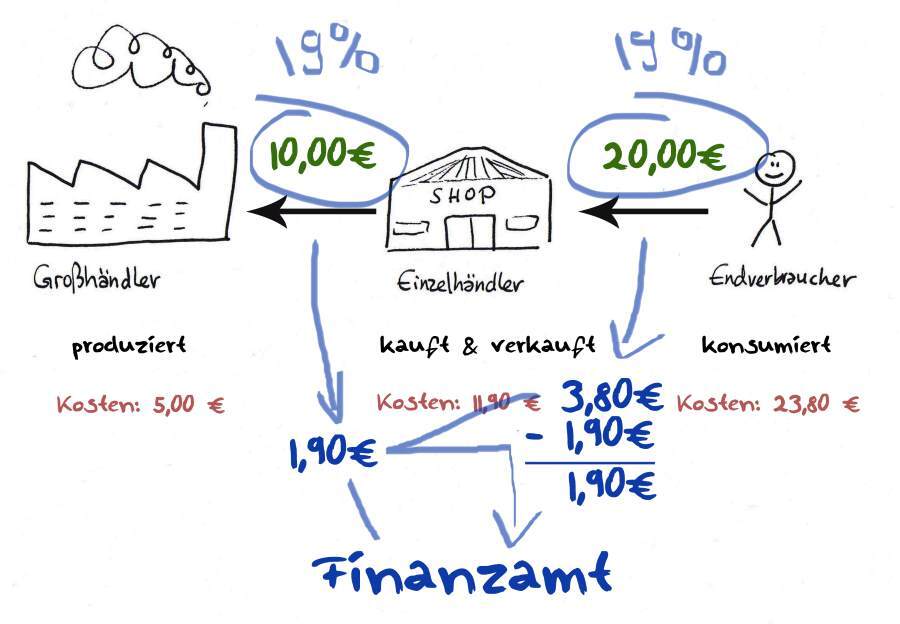 umsatzsteuer_vorsteuer_04_richtig