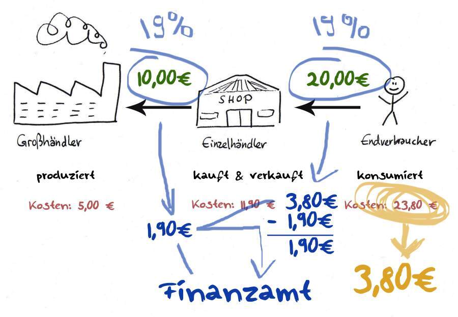 umsatzsteuer_vorsteuer_05_richtig