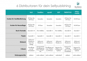 Übersicht des Service der Distributoren für Print-on-Demand.