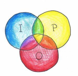 I: Interessen P: Persönliche Merkmale O: Ort